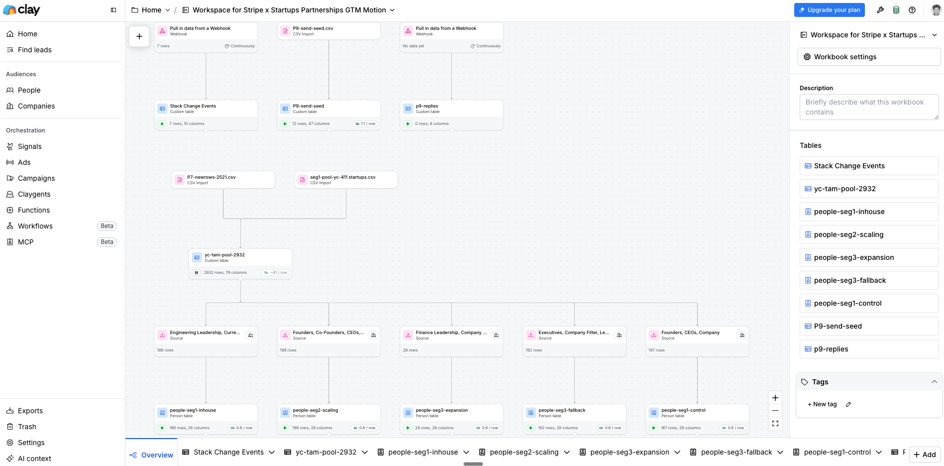 Clay workspace lineage graph: CSV imports and webhooks feeding yc-tam-pool-2932, the people segment tables, and the P9 send and reply tables